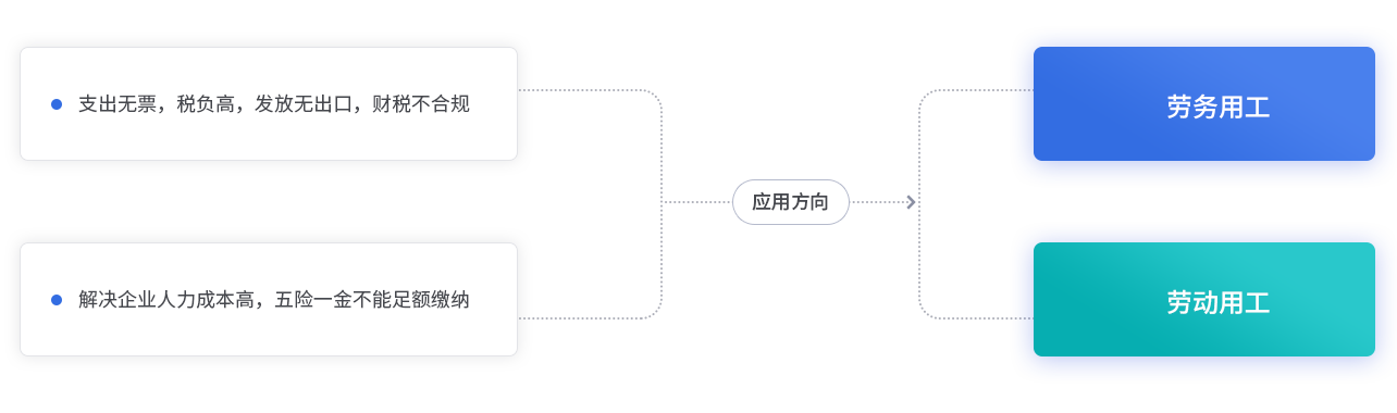 靈活用工定位
