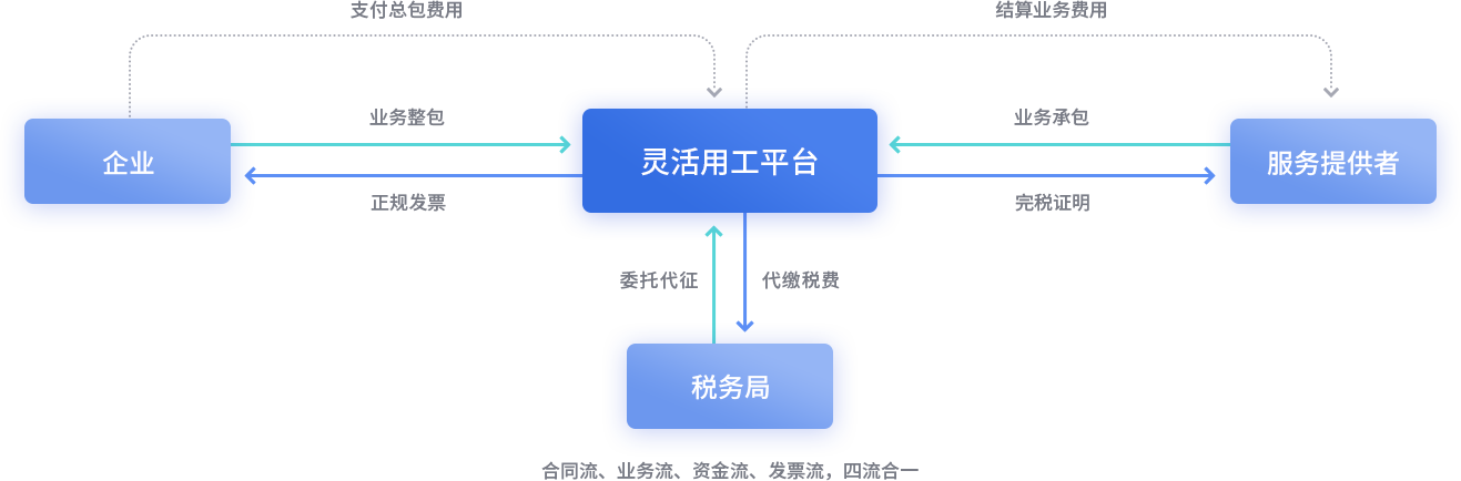 靈活用工原理