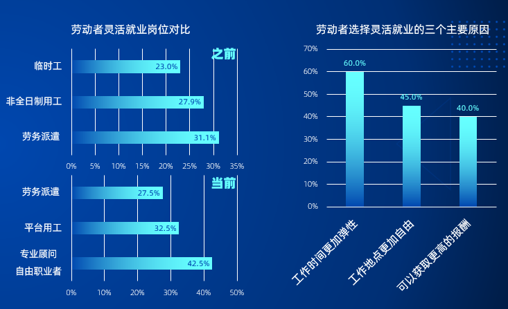 個人為什么選擇靈活就業