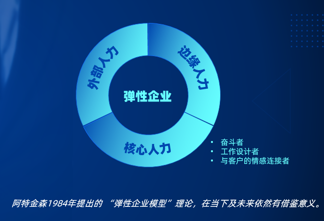 企業使用靈活用工業務