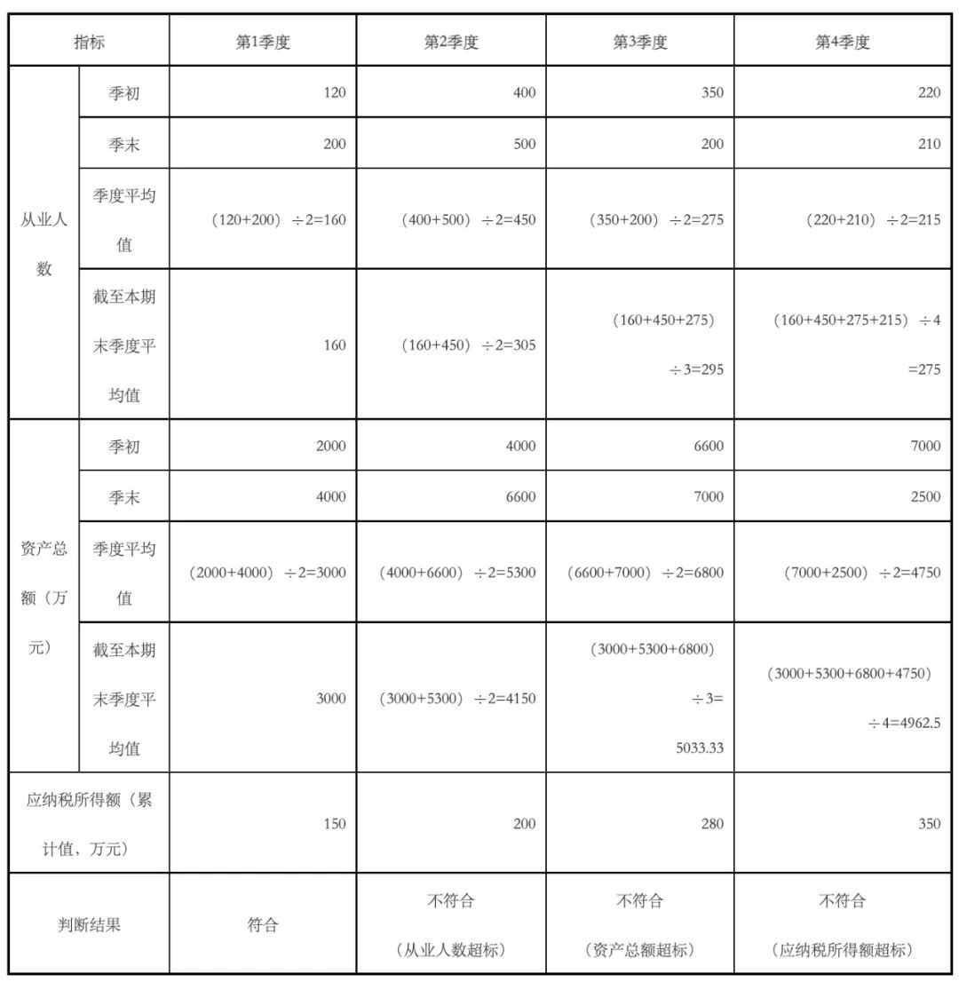 小微企業稅務籌劃