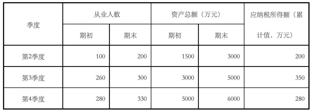 小微企業所得稅