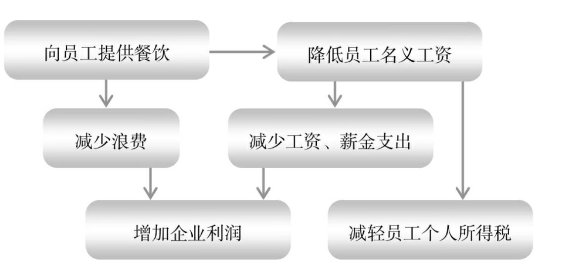 餐飲企業(yè)靈活用工