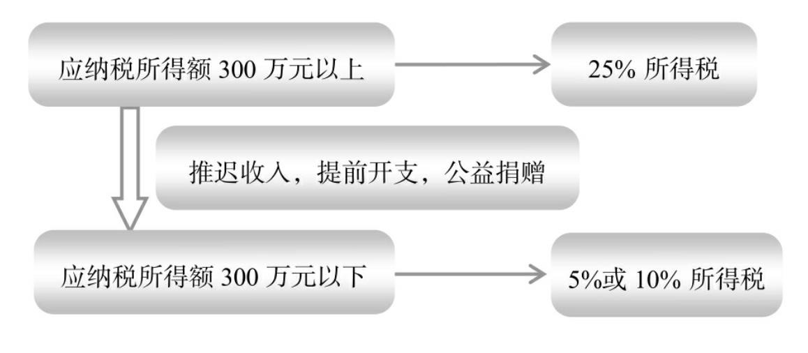 餐飲行業(yè)稅務(wù)籌劃