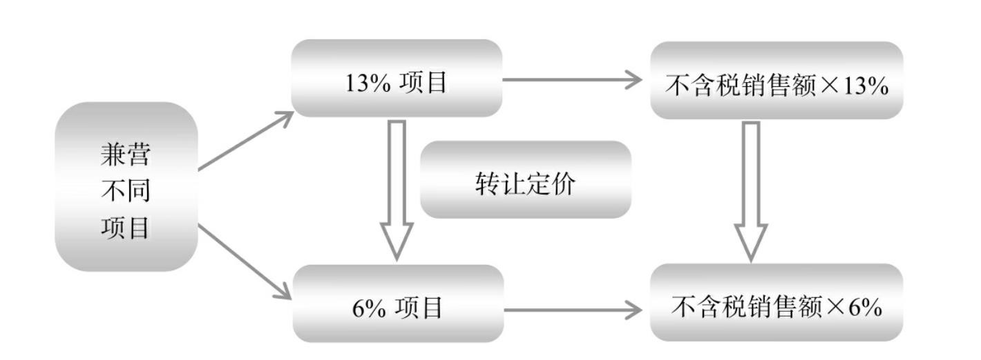 餐飲行業(yè)稅務(wù)籌劃