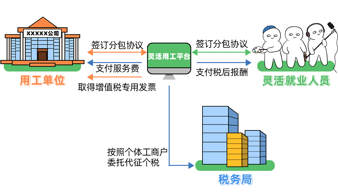 靈活用工是什么