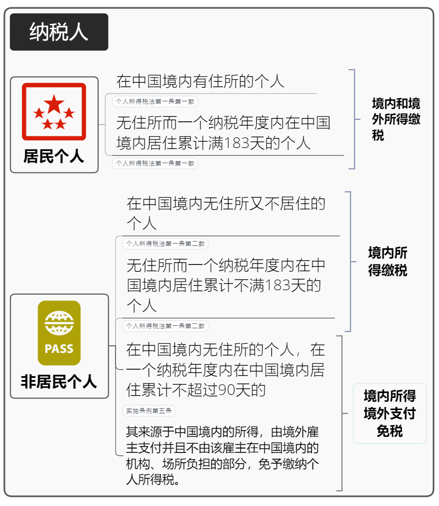 個人所得稅納稅人