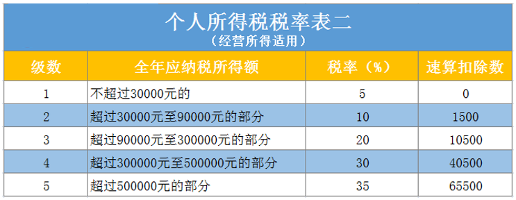 經營所得稅率