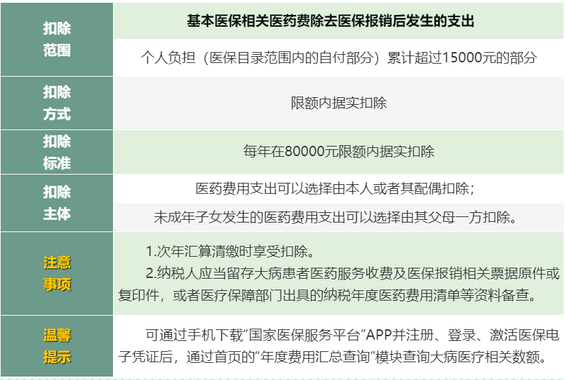 個稅專項扣除