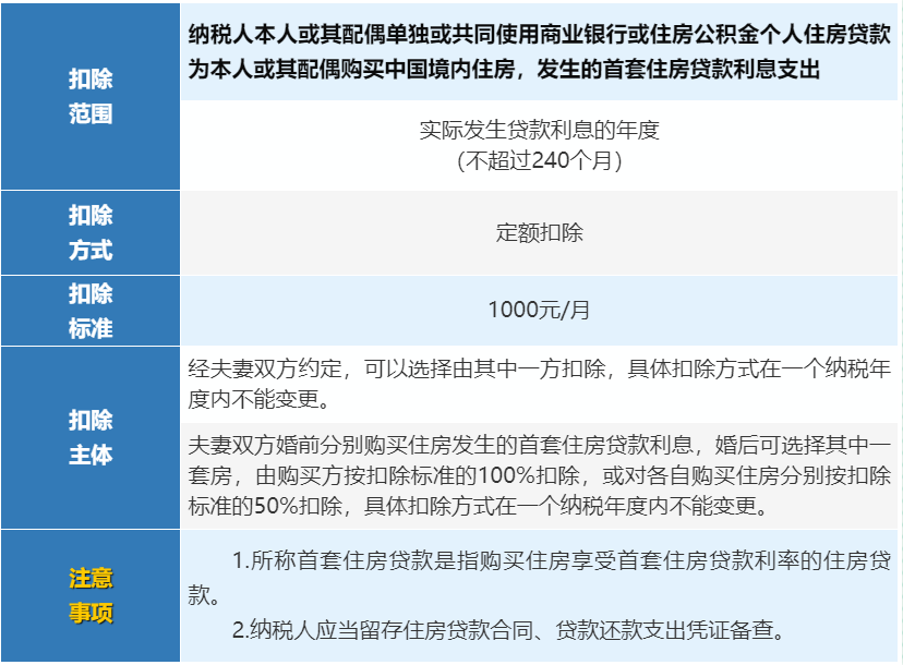 個稅專項扣除