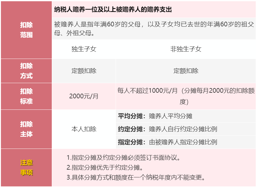 個稅專項扣除