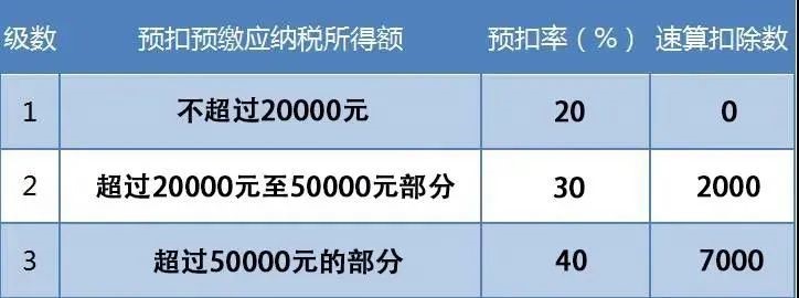 勞務報酬要開發票嗎