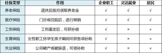 靈活就業(yè)人員社保繳費怎么交