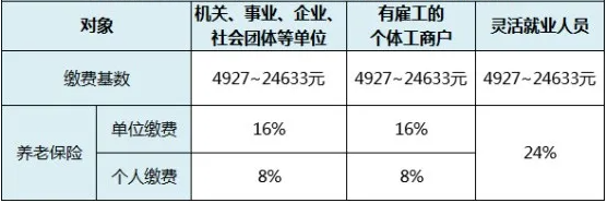 靈活用工人員如何繳納養(yǎng)老保險