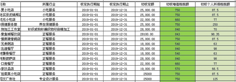 個體戶如何核定稅額