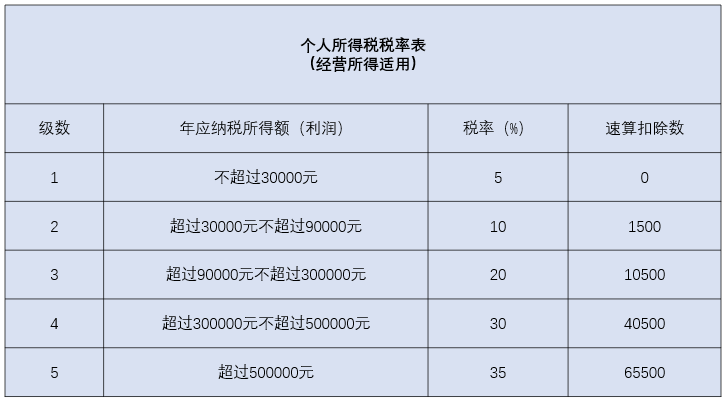 個體戶如何繳納個稅