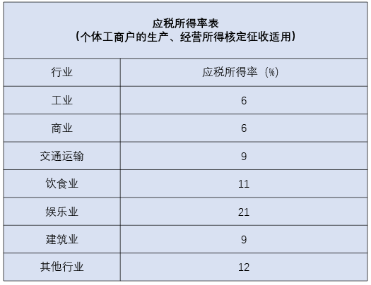 個體戶如何計算稅額