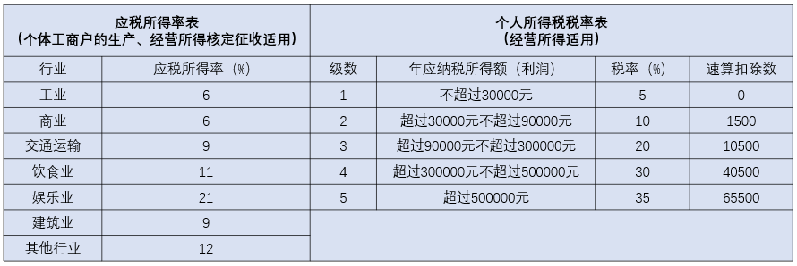 靈活用工核定征收是什么