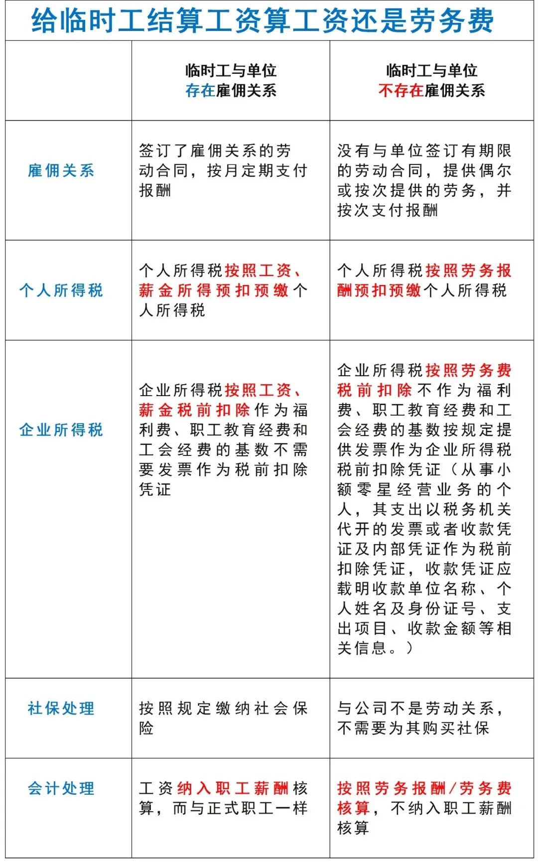 臨時工費(fèi)用代發(fā)