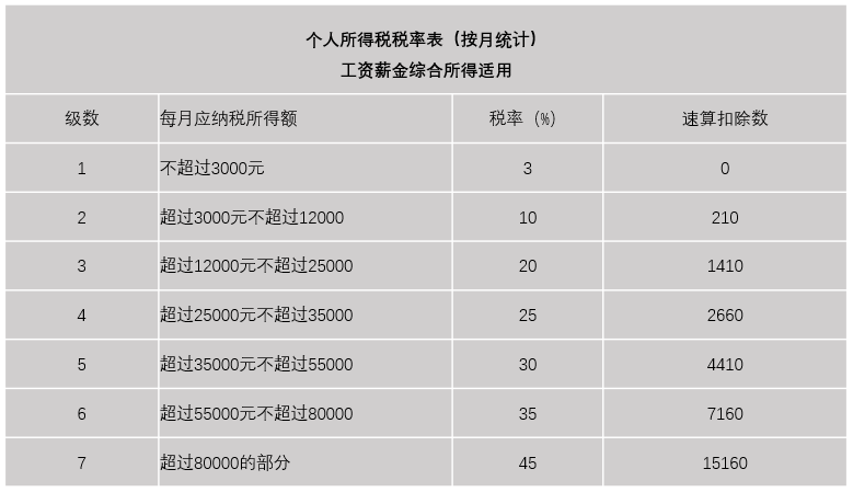 個人所得稅稅率表