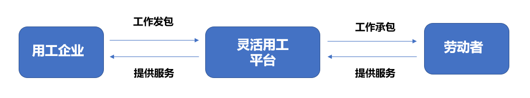 靈活用工稅務(wù)風(fēng)險