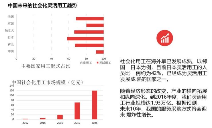 預(yù)測(cè)中國(guó)靈活用工市場(chǎng)規(guī)模將暴增