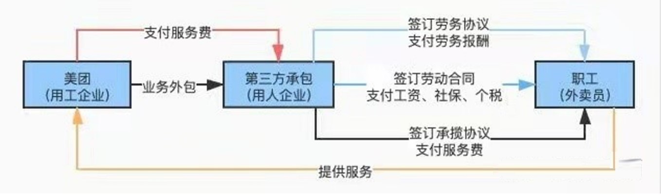 美團靈活用工