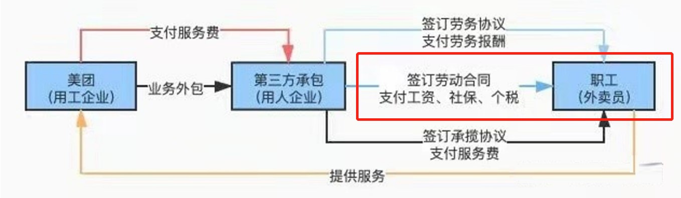 美團勞務派遣