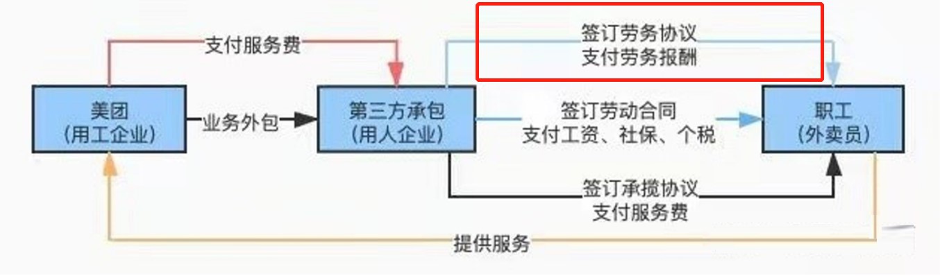 美團勞務外包