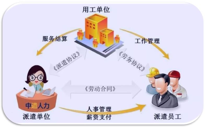 勞務派遣過程中有哪些法律關(guān)系