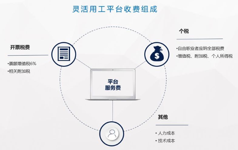 靈活用工平臺收費標準