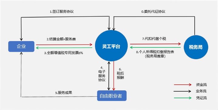 靈活用工平臺